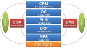 微締汽車(chē)行業(yè)MES需求分析