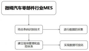 微締汽車零部件MES系統(tǒng)十二個(gè)功能模塊