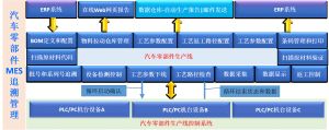 汽車零部件MES框架目標(biāo)以及MES網(wǎng)絡(luò)拓?fù)鋱D