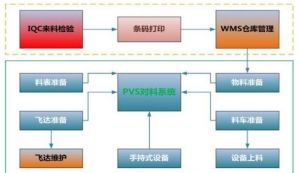 電子行業(yè)MES系統(tǒng)MES-E對電子防錯料的管理(PVS)