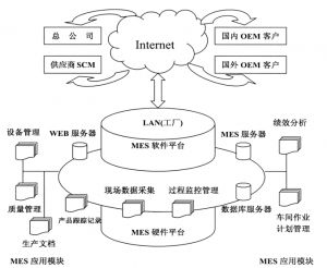 MES系統(tǒng)及其在制造業(yè)信息化中的應用