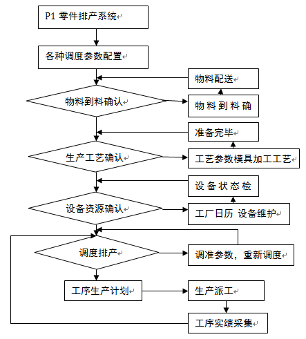 零部件MES調度排產