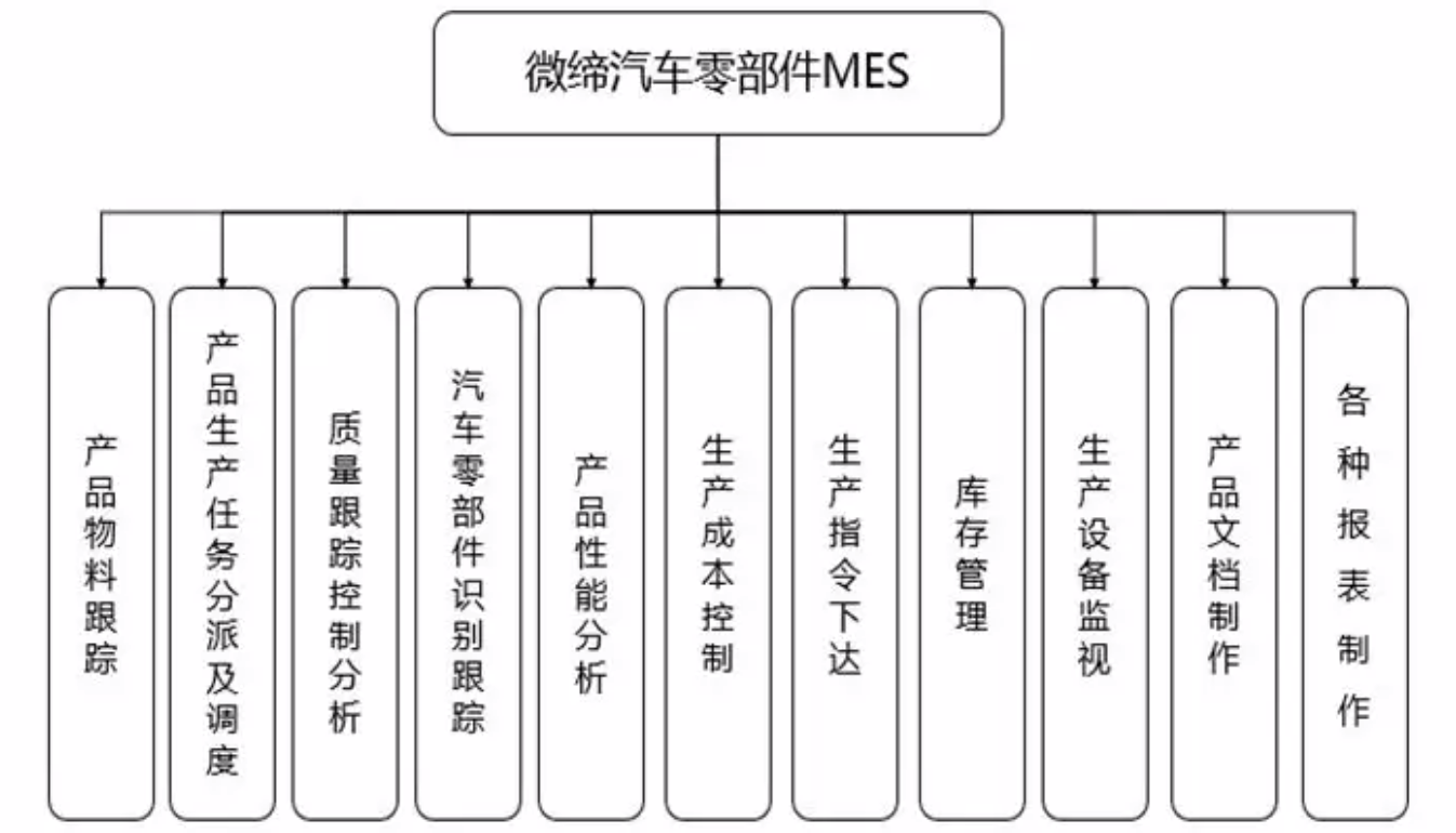 汽車(chē)零部件MES.png